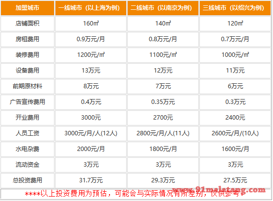 开一家三锅演义火锅的费用是多少?多种价位供你选