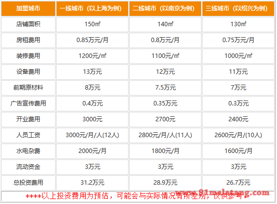 加盟潮辣重庆火锅费用30万够吗?26.7万照样靠谱赚钱