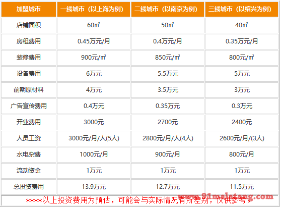 老赞面馆牛蛙面加盟费用是多少?11.5万加盟赚钱买车买房