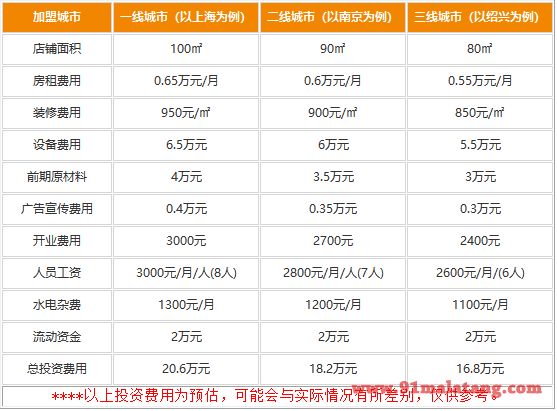 杨府耗儿鱼火锅店加盟要多少钱?成为富人你只差16.8万