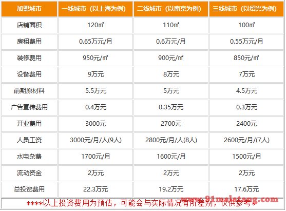 开爱肚火锅主要费用有哪些?天天爆满生意17.6万就够