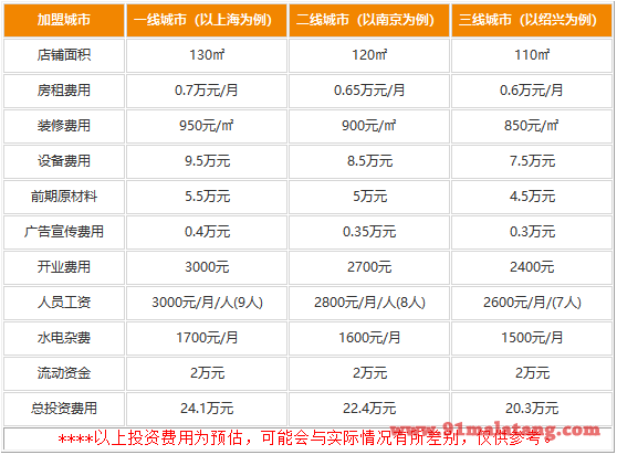 火焱焱火锅加盟费用具体多少?一片光明赚钱路20万就走