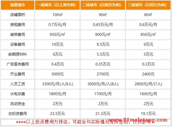 网红阳少爷会烫嘴的冷锅串加盟费用是多少?最低本实现大收益