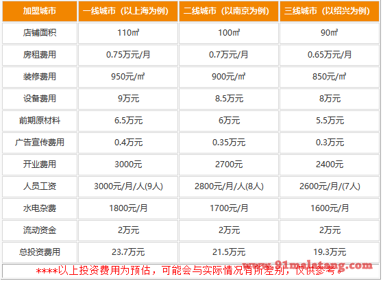 投资小板凳碳锅的资金要准备多少?无高额费用19.3万就行