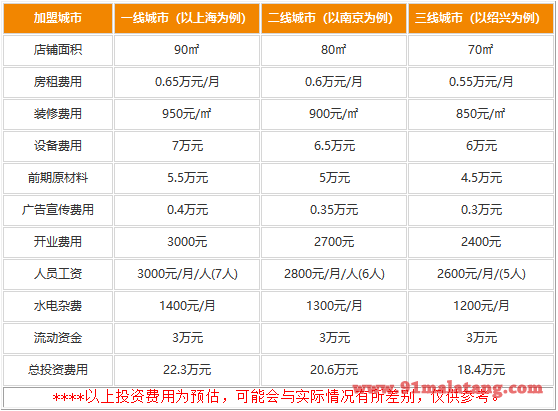 鱼一哥鱼火锅加盟费用是多少?开店18.4万也足够