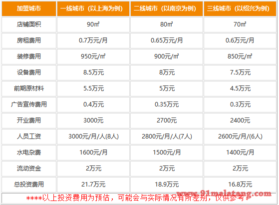 齐齐火锅加盟店的投资成本是多少?意想不到的费用等着你