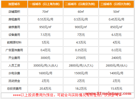 鸡鸡喳喳鸡杂馆加盟需要哪些费用?实惠费用现在为你开启