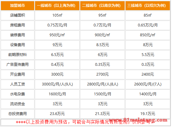 多少钱能加盟小两口冷锅鱼?19.1万开一家没问题