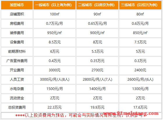 香天下加盟费三十万元能开店吗?很足够还能省很多钱