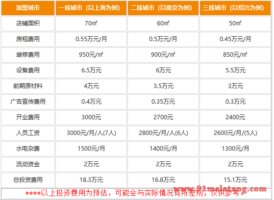 经营咕嘟小火锅的费用要多少?15.1万开店照赚不误