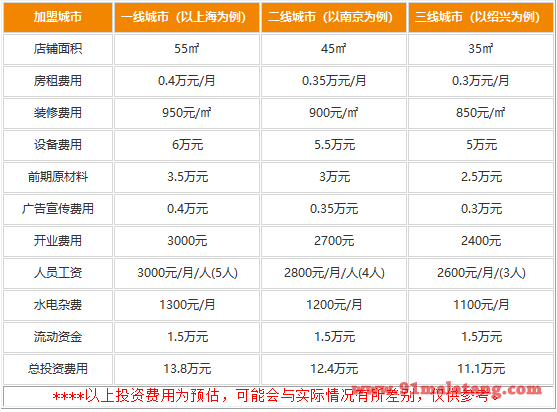 每味每客麻辣冒菜加盟要多少钱?万元起步保障大赚