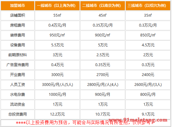 加盟十二家沙拉需要多少钱?市场魅力强9.1万让你无限吸金