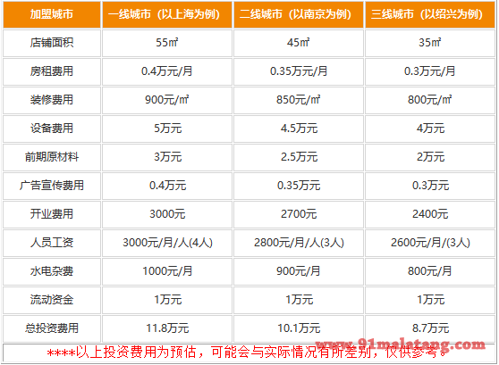 开个明发冒菜店要多少钱?8.7万打造一个聚宝盆