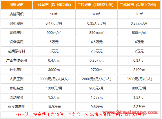 冒蜀都老成都冒菜加盟要哪些费用?不超过10万店铺就到手