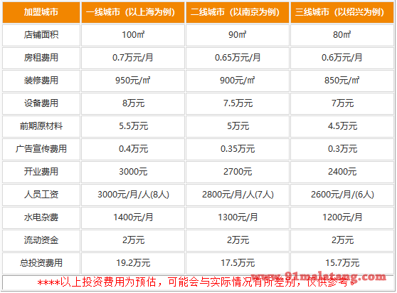 加盟奇味轩串串香具体要多少钱?不少人通过15.7万发财致富