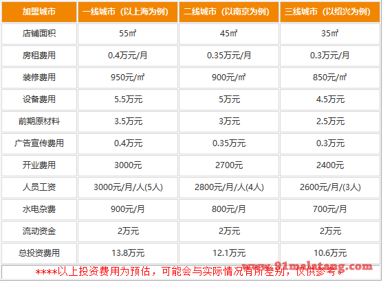 开一个爱8寸披萨多少钱?10.6万赢得实实在在的收益