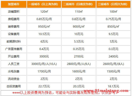 重庆菜园坝火锅的加盟费用是多少?18.1万经营不赚都难