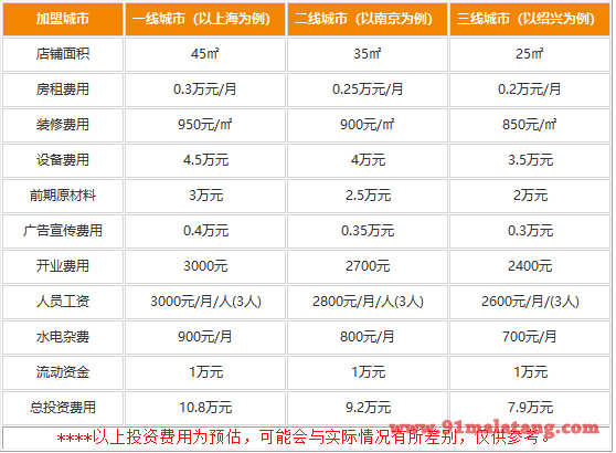 千百顾冒菜加盟需要多少钱?小成本生意7.9万就能大赚