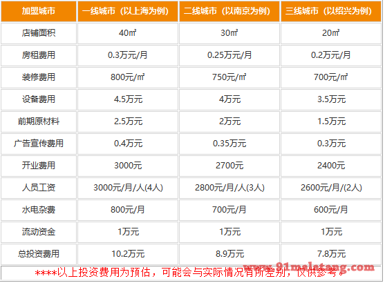 开个天辰麻辣拌要哪些费用?7.8万元就无限盈利赚钱