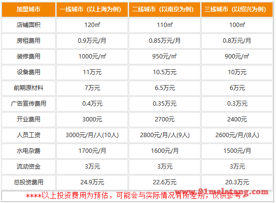 经营一家玺辣火锅的费用是多少?投资20.3万赚钱很普遍的品牌