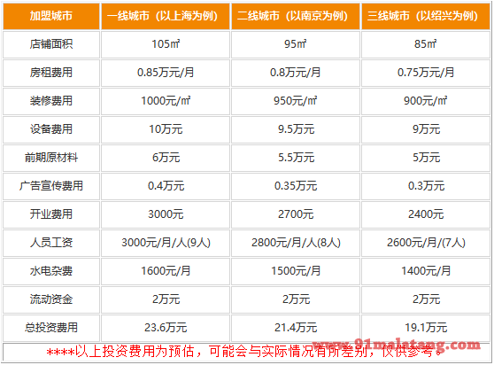 加盟明洞欧巴韩式火锅费用最低多少?19.1万元就很足够了