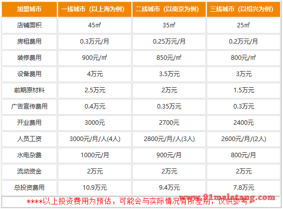 笔格高麻辣烫加盟要多少钱?7.8万给你创出财富天地