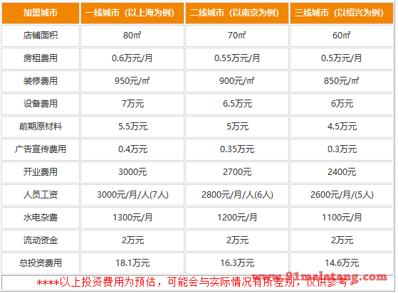 开个江边码头鸭火锅要多钱?10几万加盟前景巨大美食