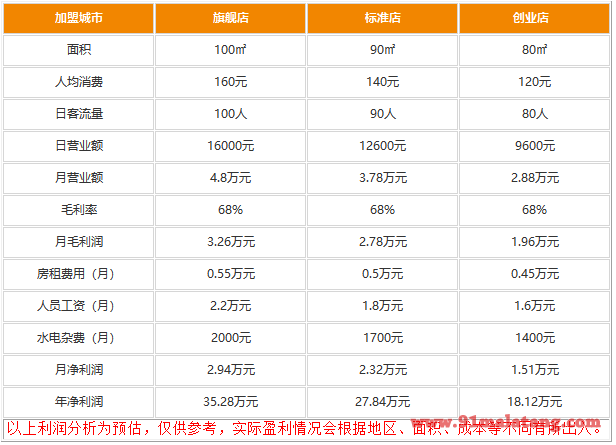 享烤享涮加盟很赚钱吗?涮烤一体赚双份钱