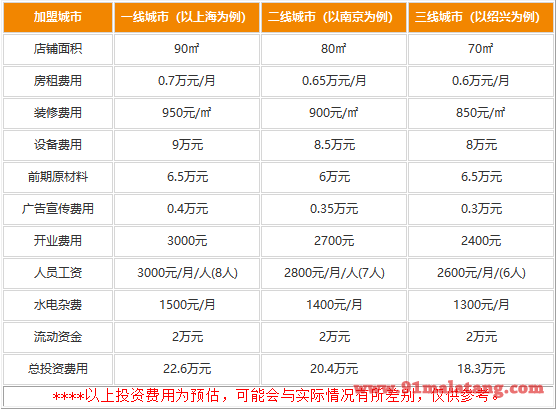 小嘴65度c火锅加盟要哪些费用?18.3万带走吸金商铺