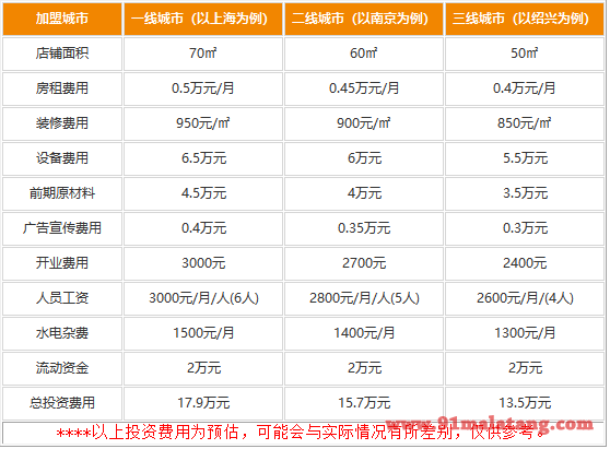 开一家尚捞港式回转小火锅要多少钱?商家都经历了快速回本