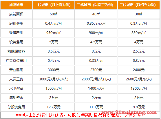 开个炫唇麻辣烫要投入多少资金?9.8万开启赚钱大门