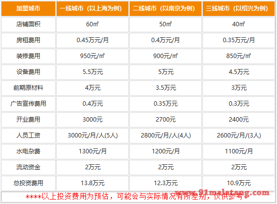 串串哥哥的加盟费用是多少?火爆门店你只差10.9万就得到