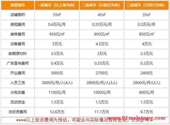 董全馋猫麻辣烫多少钱能开一家?10万都用不上的火爆品牌