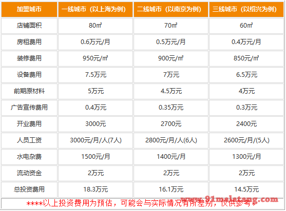 开一家唯爱李先生串串香要准备多少钱?14.5万前后都能加盟