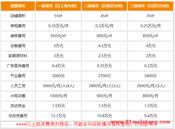 开一间周百鲜麻辣烫的费用是多少?9.4万全年都是创收季