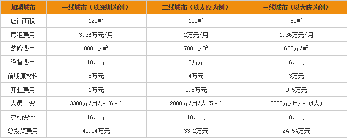 粤仔湾潮汕砂锅粥加盟费